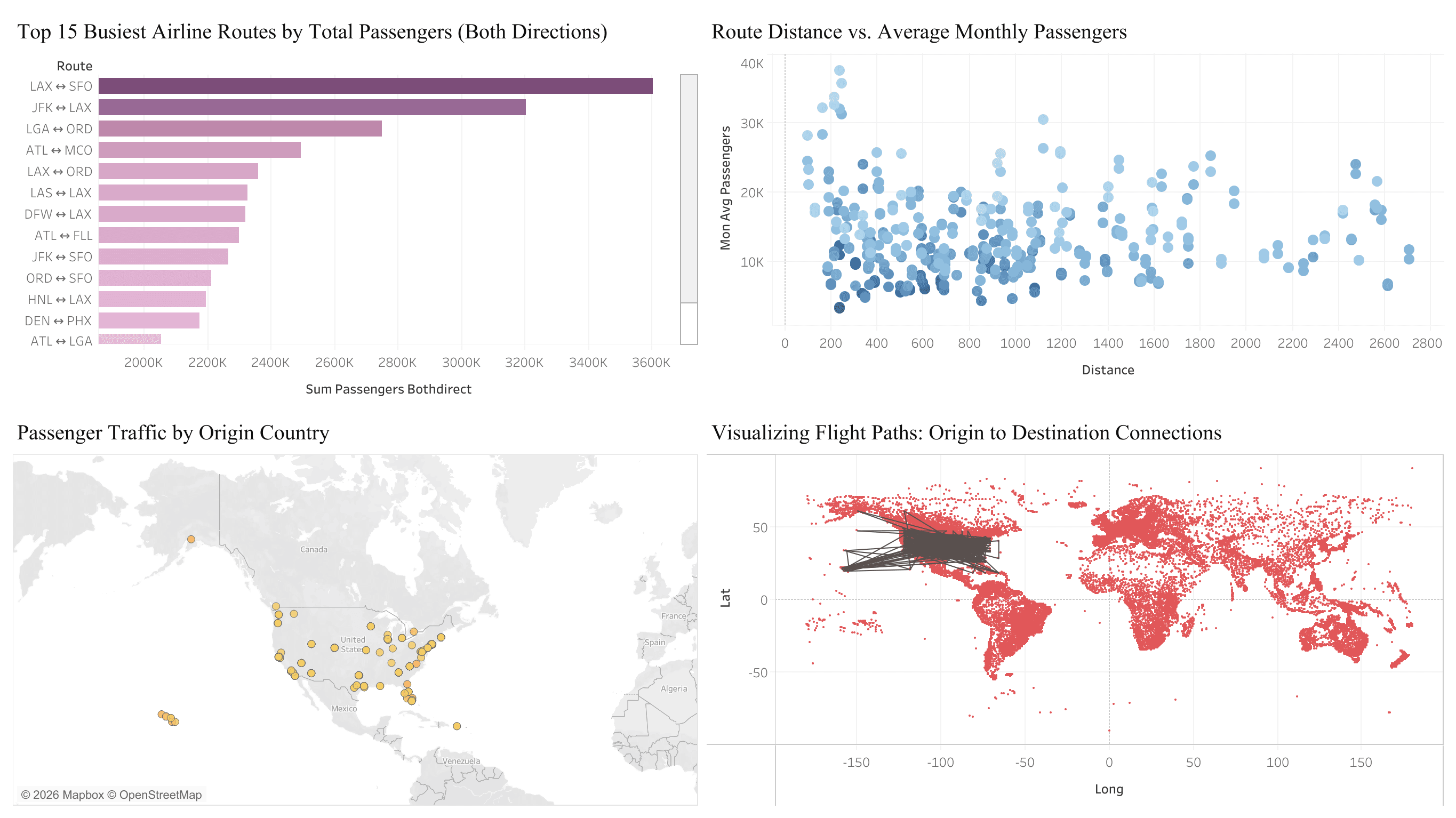 US Airlines Traffic